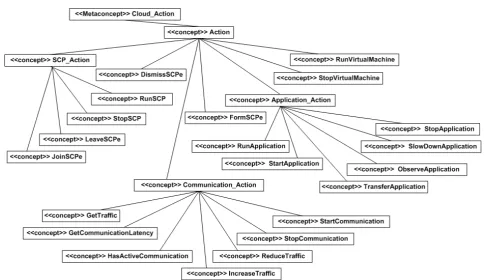 Figure 9. Science Clouds Ontology: Cloud_Action Concept Tree