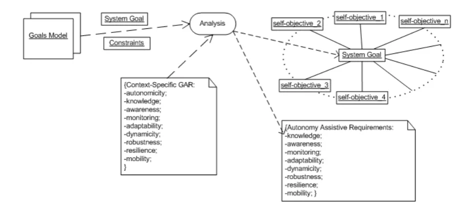 Figure 1. The ARE Process of Deriving Self-* Objectives per System Goal