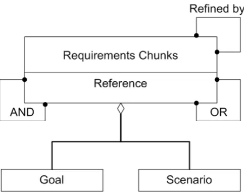 Figure 2. Requirements Chunk - Goal & Scenario