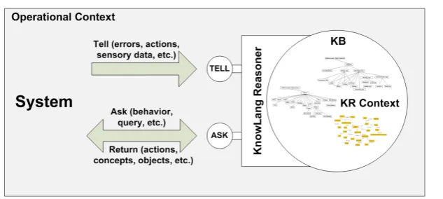 Figure 5. KnowLang Reasoner