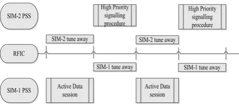 Figure 1. DSDS Operation in SIM-1 and SIM-2 