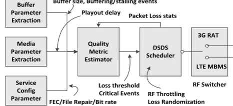 Figure 2. Structure for Optimized MBMS-DSDS capable UE 