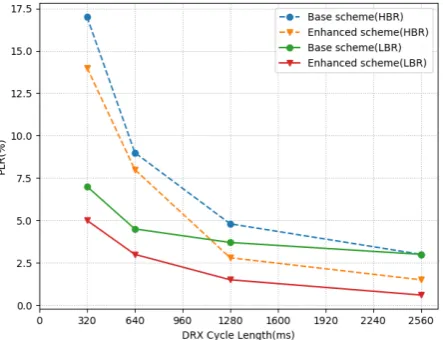 Figure 4. Simulation Results for Base and Enhanced scheme 