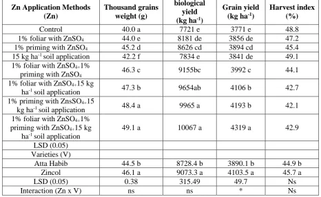 Table 2. Thousand grains weight (g), biological yield (kg ha), grain yield (kg haindex (%) as affected by different zinc application methods and wheat varieties biological 