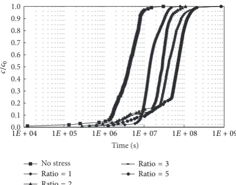 Figure 15: Breakthrough curve with different stress ratios withmatrix diffusion.