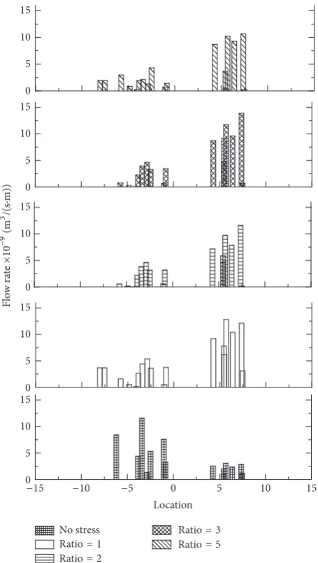 Figure 10: Relationship between normal displacement and normalstress.