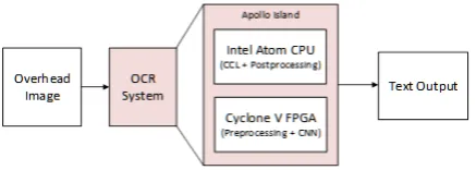 Figure 1. Industrial Setup for fast OCR 