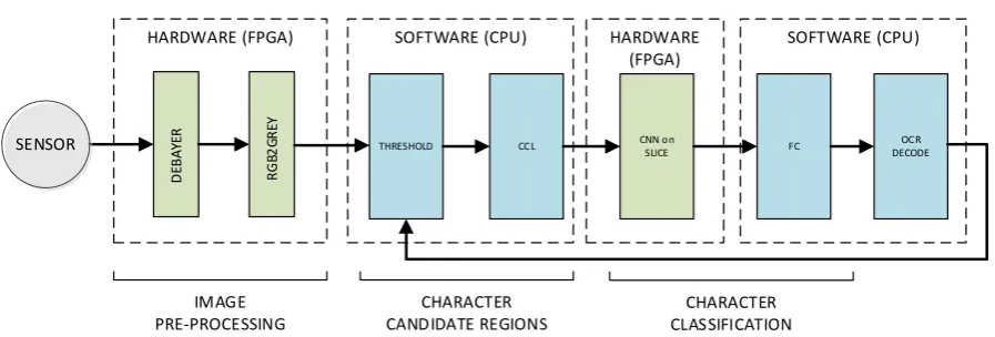 Figure 2. Industrial Setup for fast OCR 