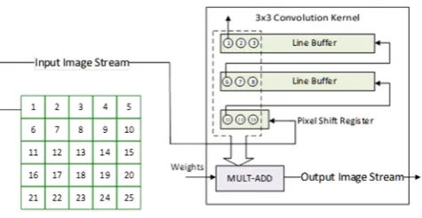 Figure 4. Image Convolution Kernel Model special feature of Altera FPGAs allows the use of M10k block rams as shift registers