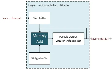 Table 2. Resource Utilization on Cyclone V FPGA 