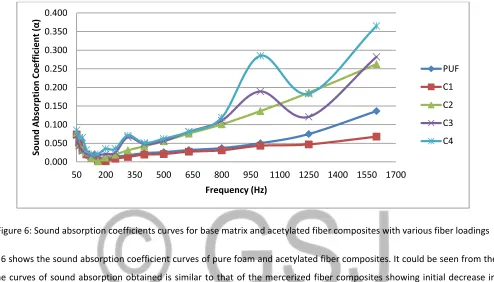 Figure 6: Sound absorption coefficients curves for base matrix and acetylated fiber composites with various fiber loadings 