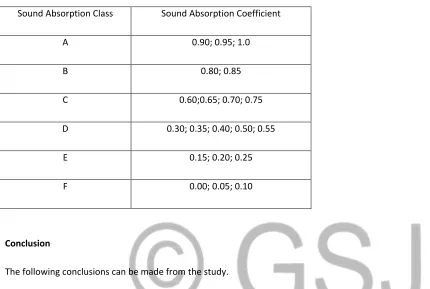 Table 1, Sound absorption class and absorption coefficient (Source:  ISO 11654:1997). 