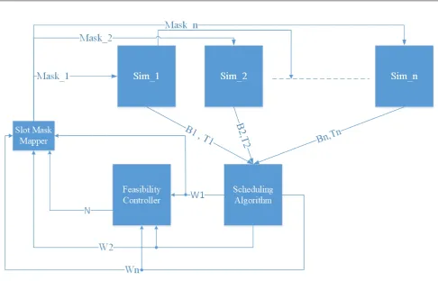 Figure 1. Proposed MSIM Architecture Model