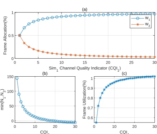 Figure 2. Frame Allocation and max transitions vs CQI1 for(CQI2, B1, B2, T1, T2) = (1,1,1,1,1) respectively