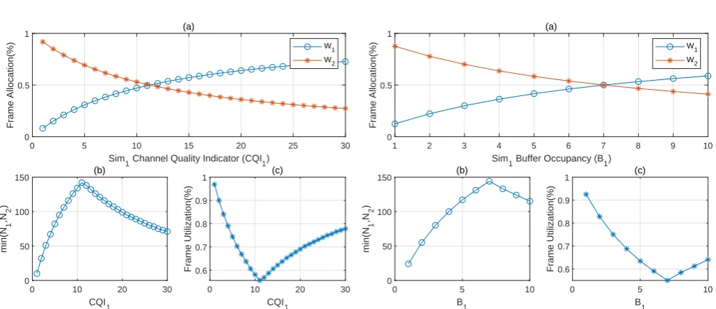 Figure 3. Frame Allocation and max transitions vs( CQI1 forCQI2, B1, B2, T1, T2) = (15,7,3,4,7) respectively