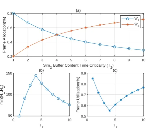Figure 5. Frame Allocation and max transitions vs BuﬀerContent Time Criticality T2 for (CQI1, CQI2, B1, B2, T1) =(30,30,10,10,4) respectively