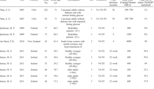 Table 1: Characteristics of included studies