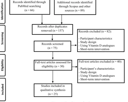 Figure 1. Flow diagram of study