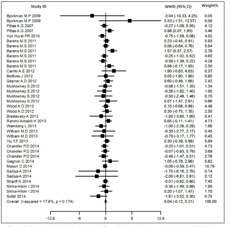 Figure 2.  Characteristics of the studies on the eﬀects of vitamin D supplementation on serum CRP levels