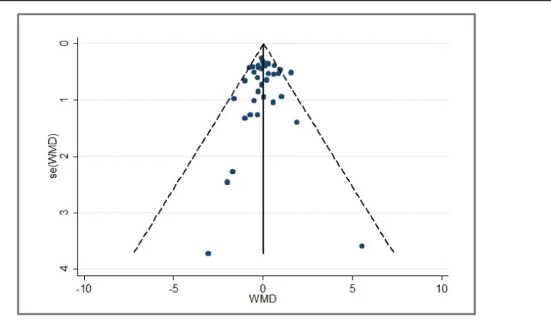Figure 5. Funnel plot to assess publication bias