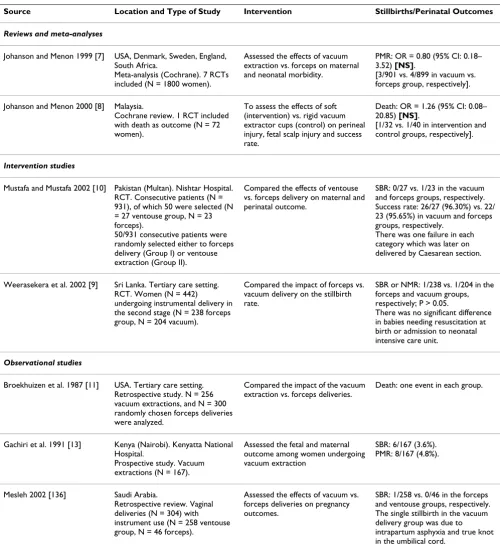 Table 2: Comparison of impact of vacuum extractor versus forceps on stillbirths and perinatal mortality