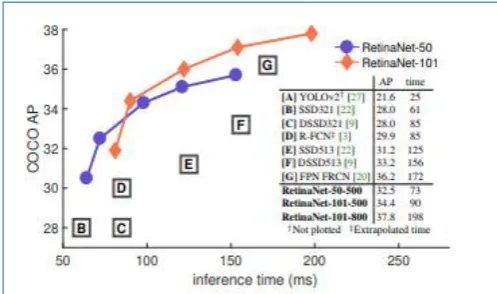Figure 1.  Literature Survey for state of art DL for normal object detection [12]. (2017