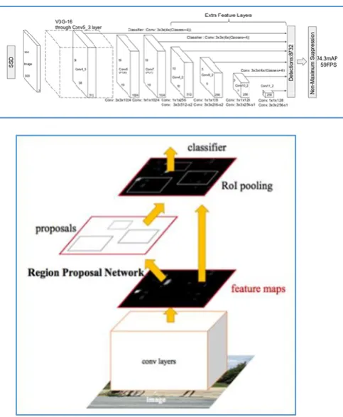 Figure 2. Single stage and Two stage DL networks 