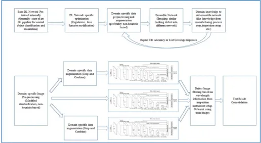 Figure 5. Depicting the general optmization strategy followed in this paper (top). Final DL Network used for MURA dataset (bottom)