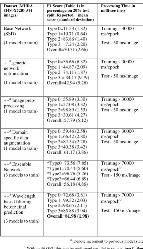 Table 3. Result table 