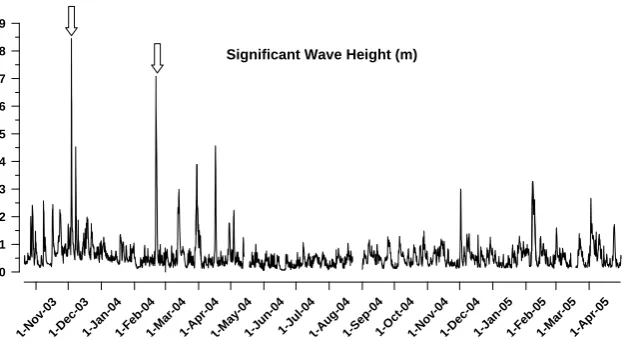 Fig. 2. Time series of signiﬁcant wave height (Hs) at the inner shelf in front of the Tˆet River mouth (see location in Fig