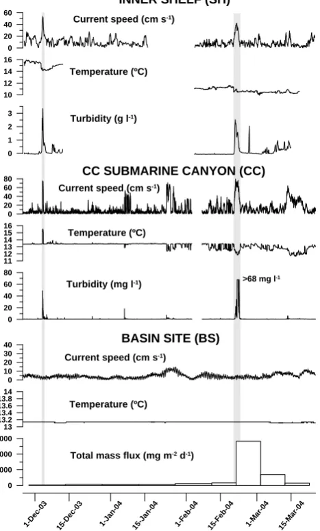 Fig. 3. Simultaneous time series of: near-bottom currents, near-bottom temperature and near-bottom turbidity from the inner shelf(SH) and the Cap de Creus (CC) submarine canyon; and near-bottom current speed, near-bottom temperature and downward totalmass ﬂuxes at the basin site (BS) during the deployment period.Grey bands represent the timing of major E-SE storms.