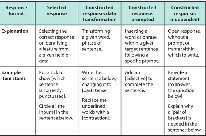 Table 6: Response strategy Response  format Selected response Constructed  response: data  transformation  Constructed response: prompted  Constructed response: independent Explanation Selecting the 