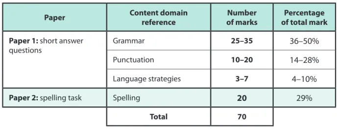 Table 10: Profile of marks by content area