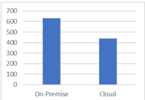 Figure 1. Cost of Ownership - On-Premises vs. Cloud ($ perCore per Month)