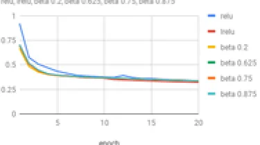 Figure 4. Graphical Representation of LReLU and e-swish withreference to loss
