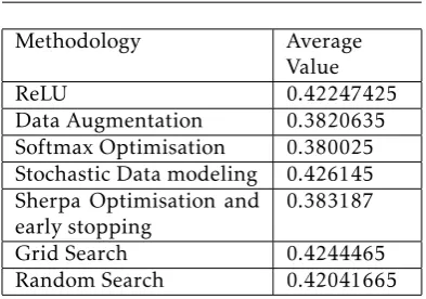 Table 4. Optimisations and Regularisations of Capsnets onCIFAR-10 dataset with respect to loss parameter