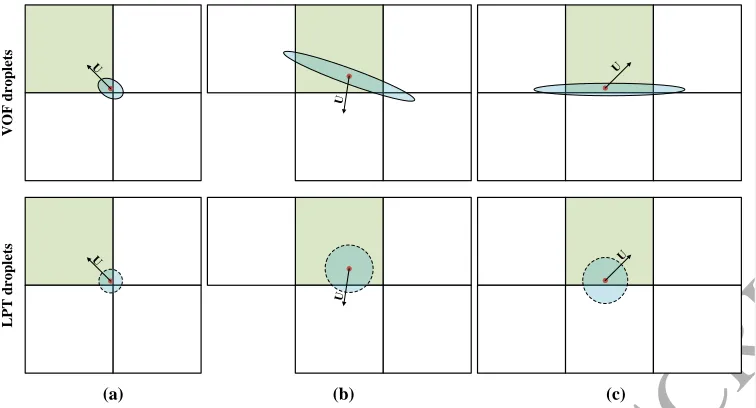 Figure 2:(a)(b)  Three moving liquid structures having a velocity vector U and a volume smaller than 20% of their host cell (shaded in green) are captured by 4 mesh cells (a), 5 mesh cells (b) and 6 mesh cells (c) in the VOF domain