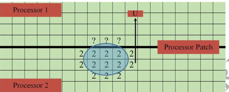Figure 4.  ACCEPTED MANUSCRIPT Figure 4: A liquid structure (ID=2) which is crossing the processor patch with a velocity vectorU 