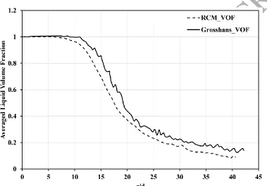 Figure 7ACCEPTED MANUSCRIPT: Plotted average liquid volume fraction along the jet centre line for the RCM-VOF simulation and the Grosshans-VOF simulation [40]