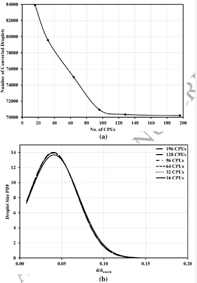 Figure 11: Comparison of the quantity of converted droplets (a) and their size distributions (b) using different number of CPUs