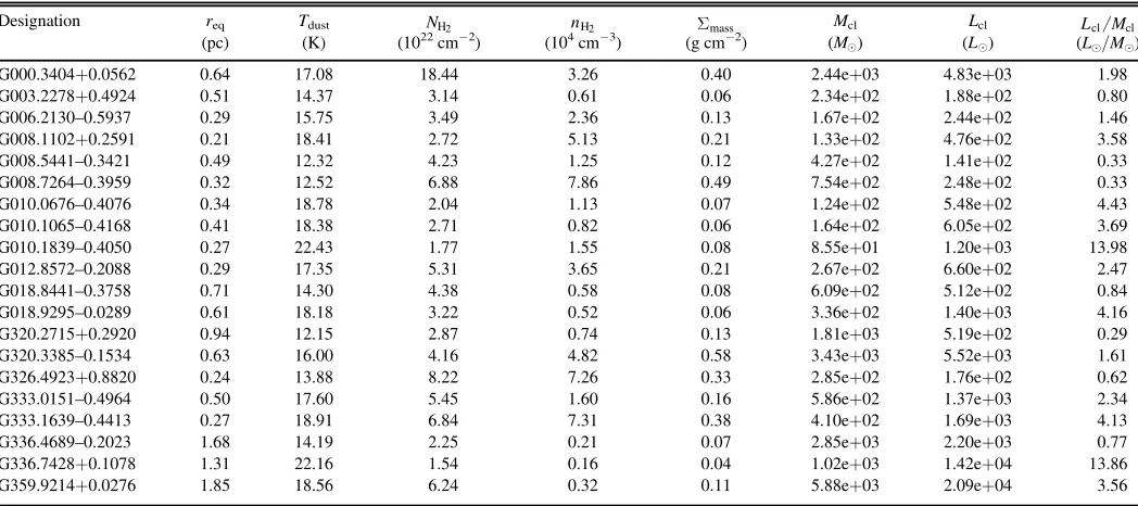 Table 3Physical Parameters of HMSC Candidates