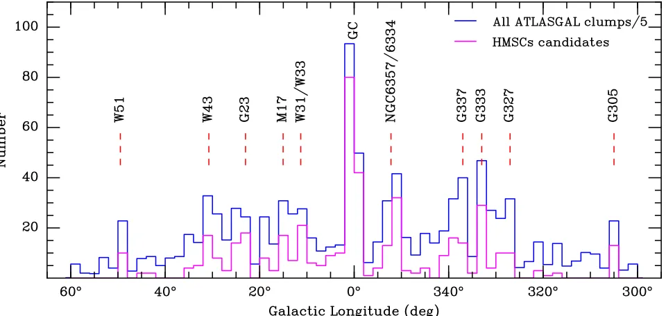 Figure 6. Column density( (a) and dust temperature maps (b) of two exemplaryHMSC candidates