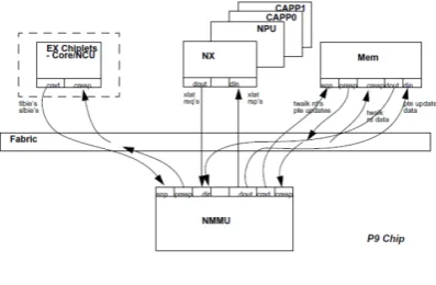 Figure 1. Nest Memory Management Unit 