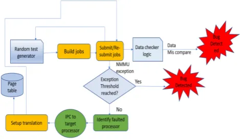 Figure 3. Proposed validation methodology flow 