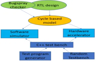 Figure 4. Pre silicon verification setup 