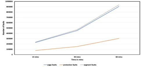 Figure 6. Number of checkout requests against time 