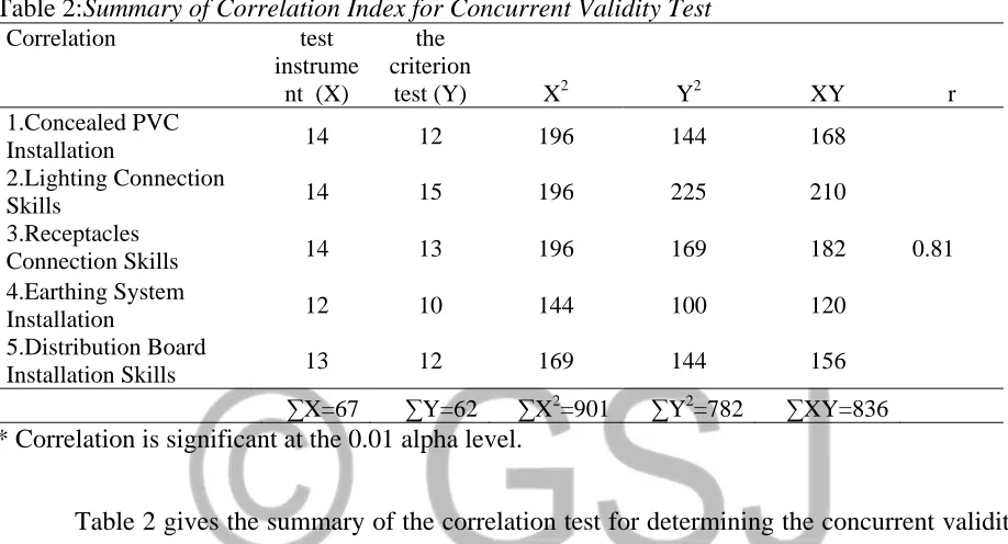 Table 2:Summary of Correlation Index for Concurrent Validity Test Correlation test the 