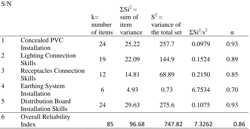 Table 4:Reliability of the Task Instructional Sheet in Electrical Installation  