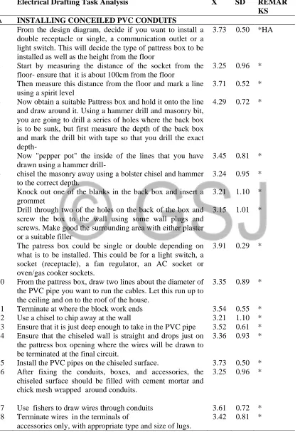 Table 1: Respondents’ Mean Ratings on the Process Skills Content of the Task Instructional Sheet  in Electrical Installation and Drafting  Electrical Drafting Task Analysis X SD REMAR