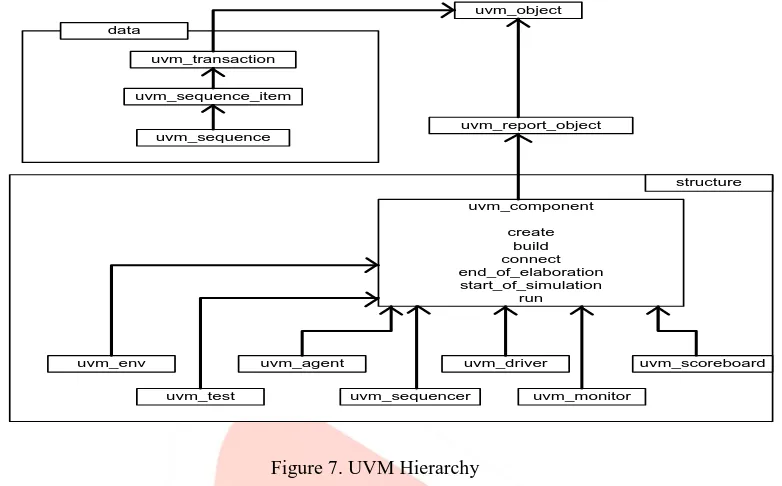 Figure 7. UVM Hierarchy 
